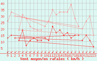 Courbe de la force du vent pour Le Touquet (62)