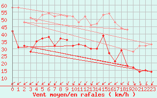 Courbe de la force du vent pour Alistro (2B)