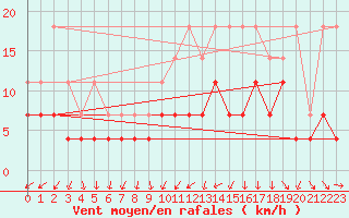 Courbe de la force du vent pour Gand (Be)