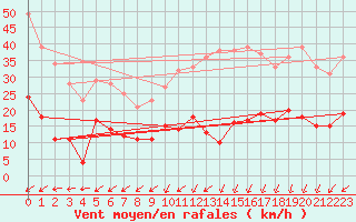 Courbe de la force du vent pour Belmont - Champ du Feu (67)