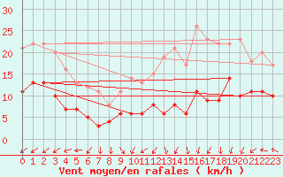 Courbe de la force du vent pour Belmont - Champ du Feu (67)