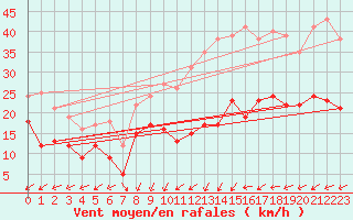 Courbe de la force du vent pour Kleiner Feldberg / Taunus