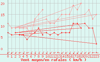 Courbe de la force du vent pour Orly (91)