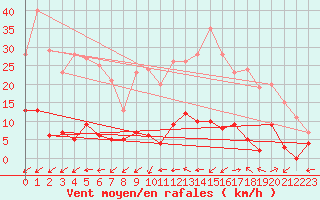 Courbe de la force du vent pour Bussang (88)