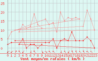 Courbe de la force du vent pour La Comella (And)