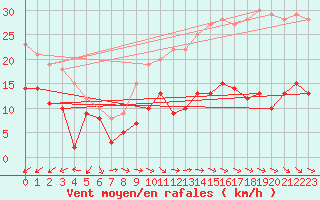 Courbe de la force du vent pour Bad Marienberg