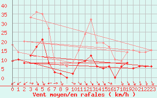 Courbe de la force du vent pour Nmes - Courbessac (30)