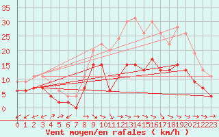 Courbe de la force du vent pour Luxeuil (70)