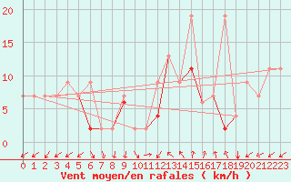 Courbe de la force du vent pour Canakkale