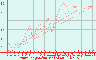 Courbe de la force du vent pour la bouée 62120