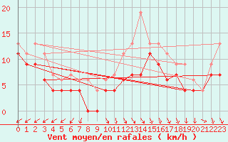 Courbe de la force du vent pour Villacoublay (78)