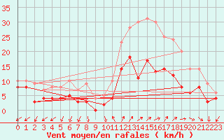 Courbe de la force du vent pour Annecy (74)