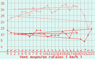 Courbe de la force du vent pour Brianon (05)