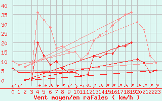 Courbe de la force du vent pour Romorantin (41)