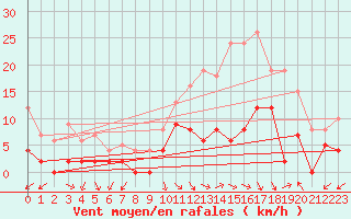 Courbe de la force du vent pour Salon-de-Provence (13)