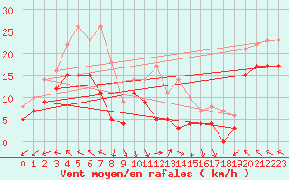 Courbe de la force du vent pour Lyon - Saint-Exupry (69)