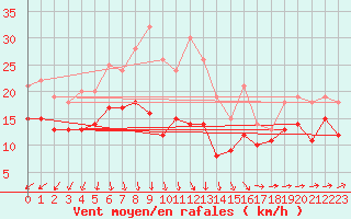 Courbe de la force du vent pour Orlans (45)