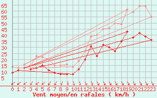 Courbe de la force du vent pour Istres (13)