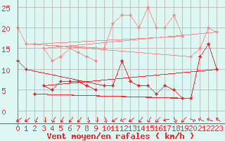 Courbe de la force du vent pour Mont-Saint-Vincent (71)