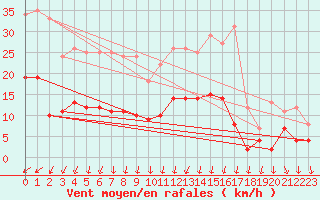 Courbe de la force du vent pour Argers (51)