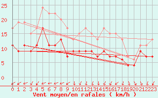 Courbe de la force du vent pour Saint-Dizier (52)