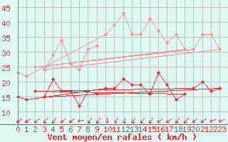 Courbe de la force du vent pour Kleiner Feldberg / Taunus