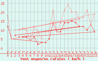Courbe de la force du vent pour Rochefort Saint-Agnant (17)