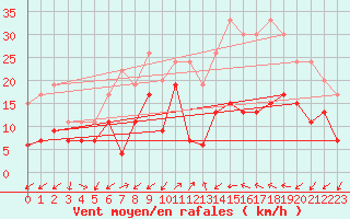 Courbe de la force du vent pour Figari (2A)