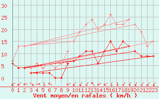 Courbe de la force du vent pour Nancy - Ochey (54)
