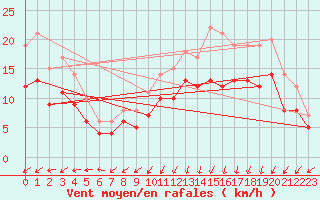 Courbe de la force du vent pour Ploudalmezeau (29)