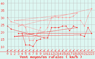 Courbe de la force du vent pour Cap Gris-Nez (62)