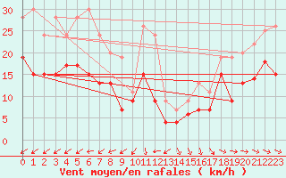Courbe de la force du vent pour Evreux (27)