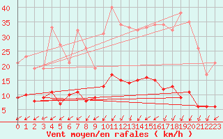 Courbe de la force du vent pour Eymoutiers (87)