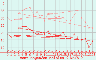 Courbe de la force du vent pour Cambrai / Epinoy (62)