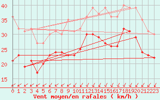 Courbe de la force du vent pour Dunkerque (59)