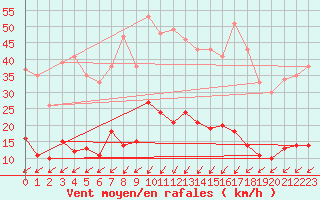 Courbe de la force du vent pour Sainte-Locadie (66)