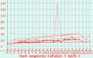 Courbe de la force du vent pour Saint-Hubert (Be)
