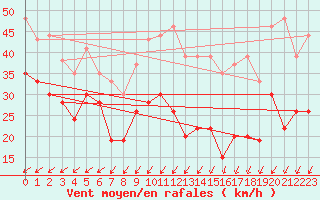 Courbe de la force du vent pour Pointe du Raz (29)