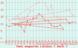 Courbe de la force du vent pour Cognac (16)