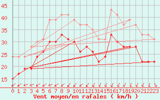 Courbe de la force du vent pour Ile de Batz (29)