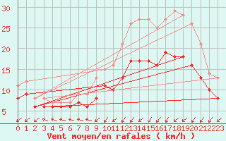 Courbe de la force du vent pour Landivisiau (29)