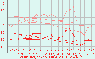 Courbe de la force du vent pour Rennes (35)