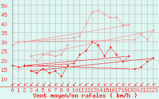 Courbe de la force du vent pour Cambrai / Epinoy (62)