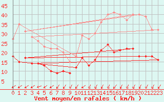 Courbe de la force du vent pour Bourges (18)