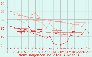 Courbe de la force du vent pour Tholey