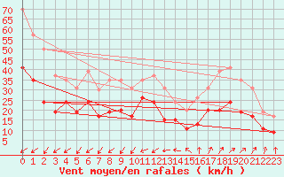 Courbe de la force du vent pour Ile du Levant (83)