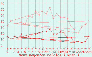 Courbe de la force du vent pour La Souterraine (23)