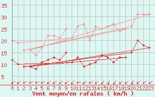 Courbe de la force du vent pour Schmuecke
