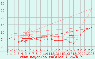 Courbe de la force du vent pour Muenchen-Stadt