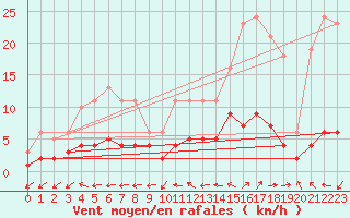 Courbe de la force du vent pour Beaucroissant (38)